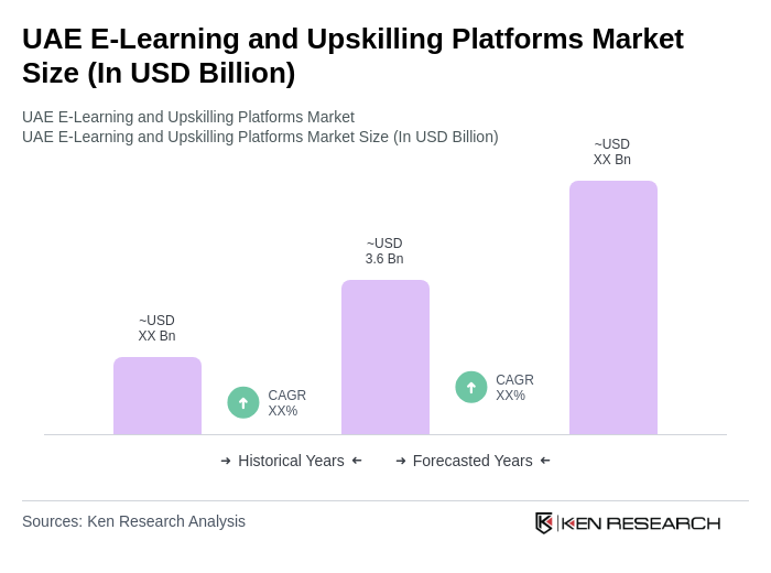 UAE E-Learning and Upskilling Platforms Market Size